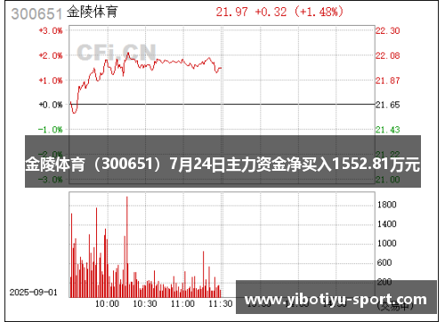 金陵体育（300651）7月24日主力资金净买入1552.81万元